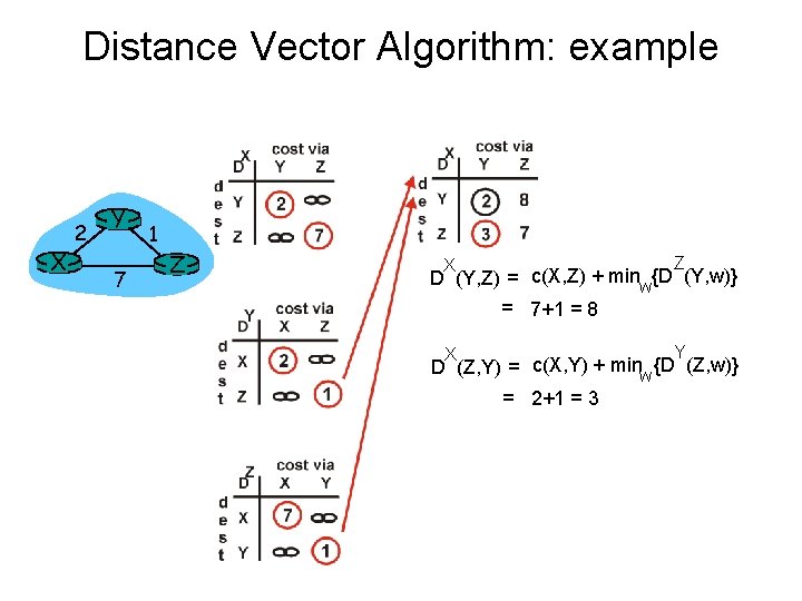 Distance Vector Algorithm: example X 2 Y 7 1 Z Z X D (Y,