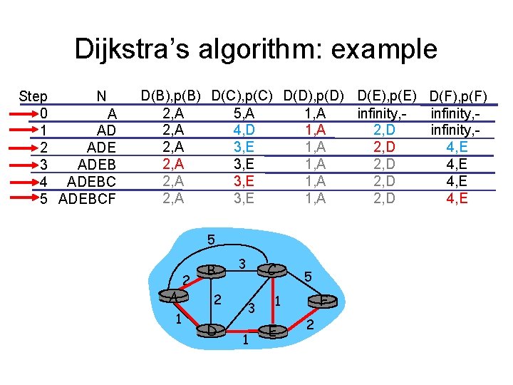Dijkstra’s algorithm: example Step N 0 A 1 AD 2 ADE 3 ADEB 4