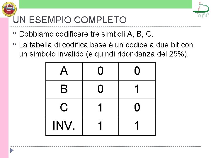 UN ESEMPIO COMPLETO Dobbiamo codificare tre simboli A, B, C. La tabella di codifica