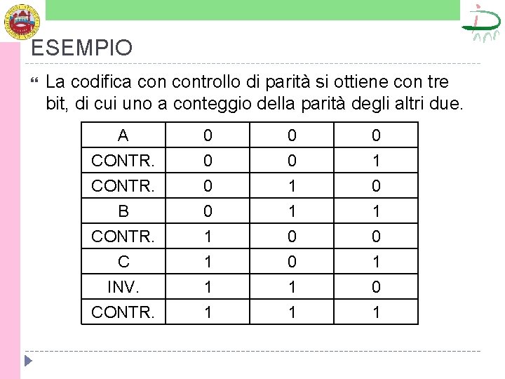 ESEMPIO La codifica controllo di parità si ottiene con tre bit, di cui uno