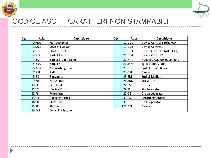 CODICE ASCII – CARATTERI NON STAMPABILI 