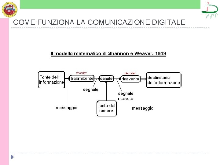 COME FUNZIONA LA COMUNICAZIONE DIGITALE 