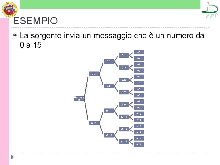 ESEMPIO La sorgente invia un messaggio che è un numero da 0 a 15