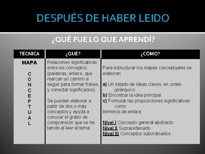 DESPUÉS DE HABER LEIDO ¿QUÉ FUE LO QUE APRENDÍ? TÉCNICA ¿QUÉ? MAPA Relaciones significativas