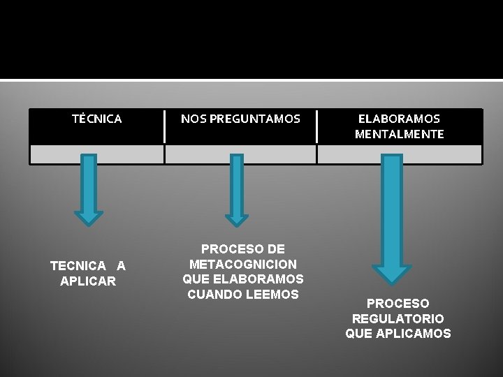 TÉCNICA NOS PREGUNTAMOS TECNICA A APLICAR PROCESO DE METACOGNICION QUE ELABORAMOS CUANDO LEEMOS ELABORAMOS