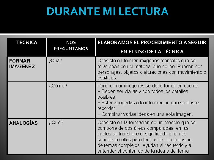 DURANTE MI LECTURA TÉCNICA FORMAR IMAGENES ANALOGÍAS NOS PREGUNTAMOS ELABORAMOS EL PROCEDIMIENTO A SEGUIR