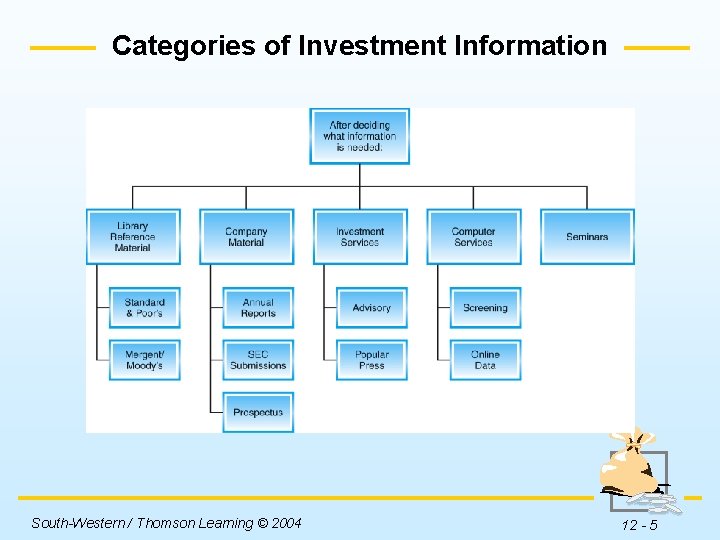 Categories of Investment Information Insert Figure 12 -1 here. South-Western / Thomson Learning ©