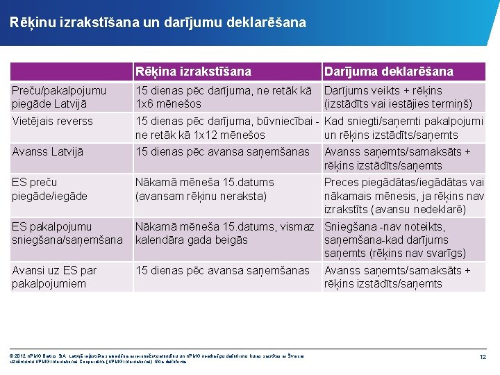 Rēķinu izrakstīšana un darījumu deklarēšana Rēķina izrakstīšana Darījuma deklarēšana Preču/pakalpojumu piegāde Latvijā 15 dienas