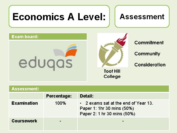 Economics A Level: Assessment Exam board: Assessment: Percentage: Examination 100% Coursework - Detail: •