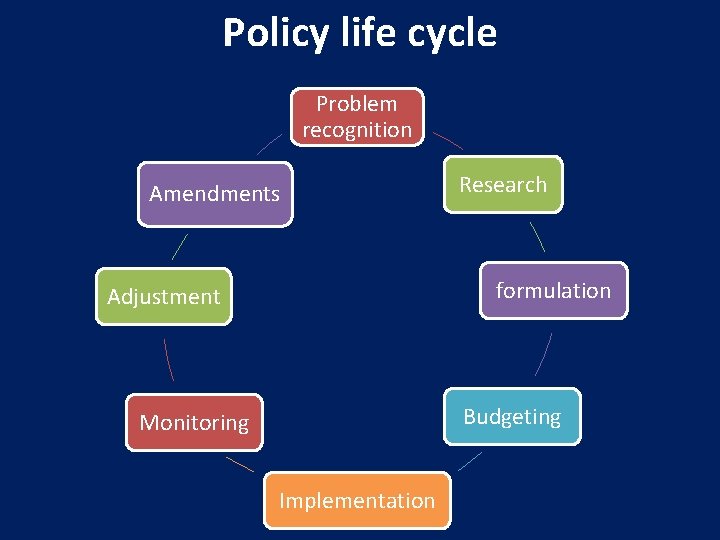 Policy life cycle Problem recognition Amendments Research formulation Adjustment Budgeting Monitoring Implementation 