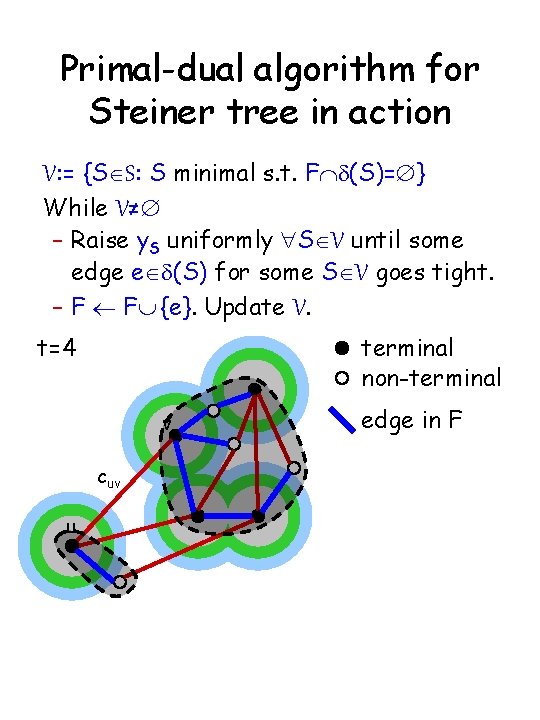 Primal-dual algorithm for Steiner tree in action V: = {SÎS: S minimal s. t.