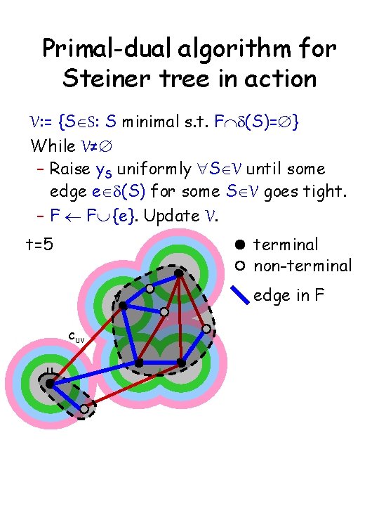 Primal-dual algorithm for Steiner tree in action V: = {SÎS: S minimal s. t.