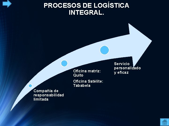 PROCESOS DE LOGÍSTICA INTEGRAL. Oficina matriz: Quito Oficina Satélite: Tababela Compañía de responsabilidad limitada