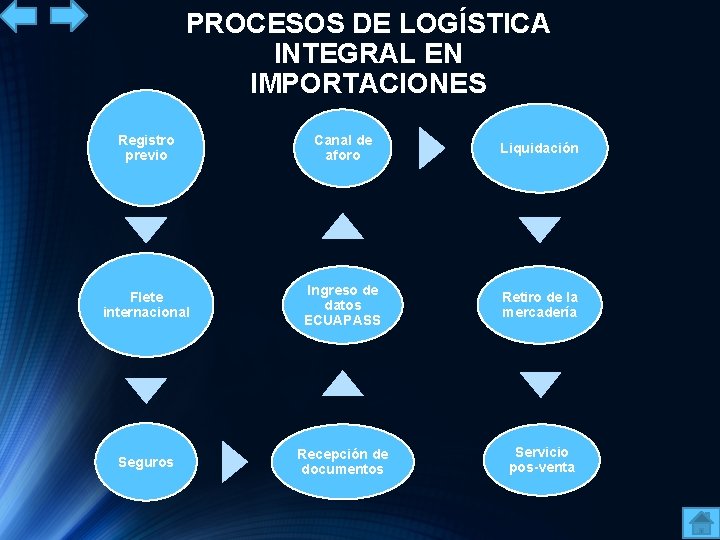 PROCESOS DE LOGÍSTICA INTEGRAL EN IMPORTACIONES Registro previo Canal de aforo Liquidación Flete internacional