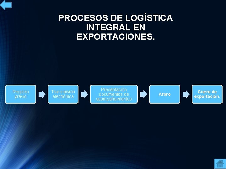 PROCESOS DE LOGÍSTICA INTEGRAL EN EXPORTACIONES. Registro previo Transmisión electrónica Presentación documentos de acompañamientos