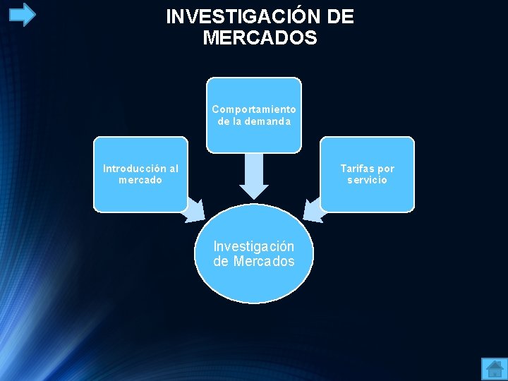 INVESTIGACIÓN DE MERCADOS Comportamiento de la demanda Introducción al mercado Tarifas por servicio Investigación