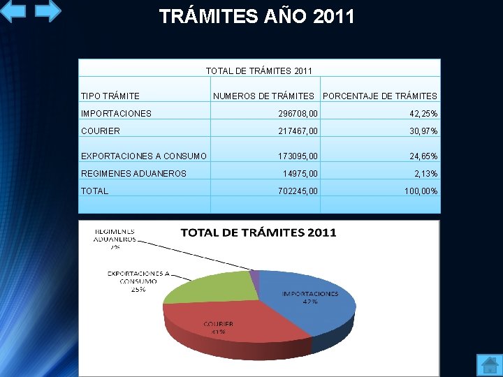 TRÁMITES AÑO 2011 TOTAL DE TRÁMITES 2011 TIPO TRÁMITE NUMEROS DE TRÁMITES PORCENTAJE DE