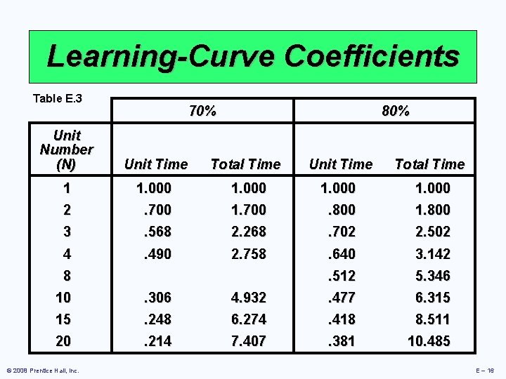 Learning-Curve Coefficients Table E. 3 70% 80% Unit Number (N) Unit Time Total Time