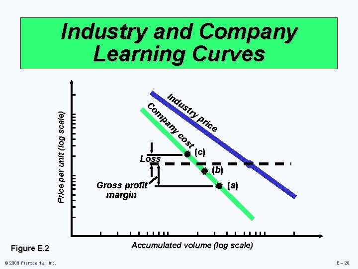 Price per unit (log scale) Industry and Company Learning Curves Figure E. 2 ©