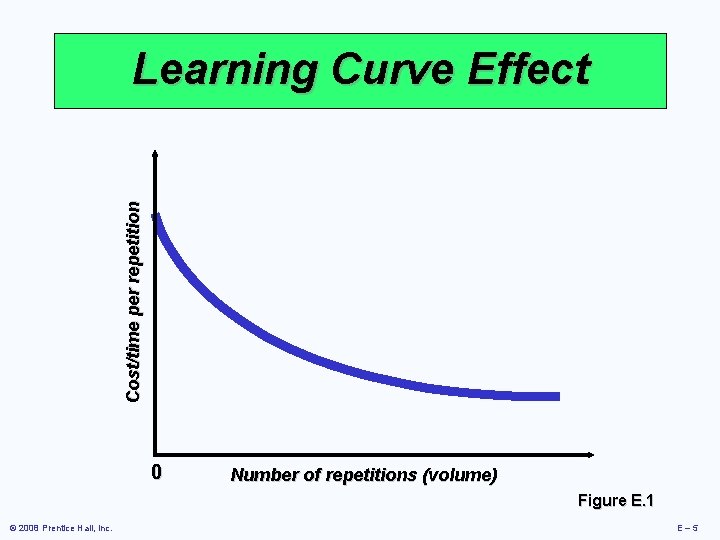 Cost/time per repetition Learning Curve Effect 0 Number of repetitions (volume) Figure E. 1