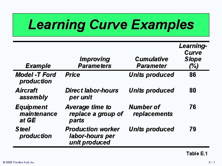 Learning Curve Examples Example Model -T Ford production Aircraft assembly Equipment maintenance at GE