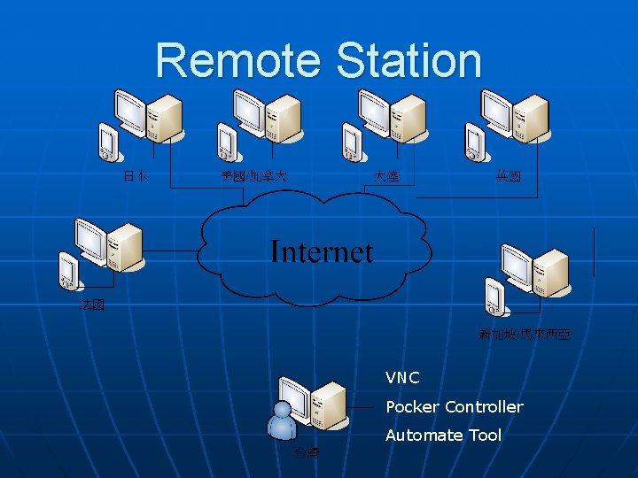 Remote Station VNC Pocker Controller Automate Tool 