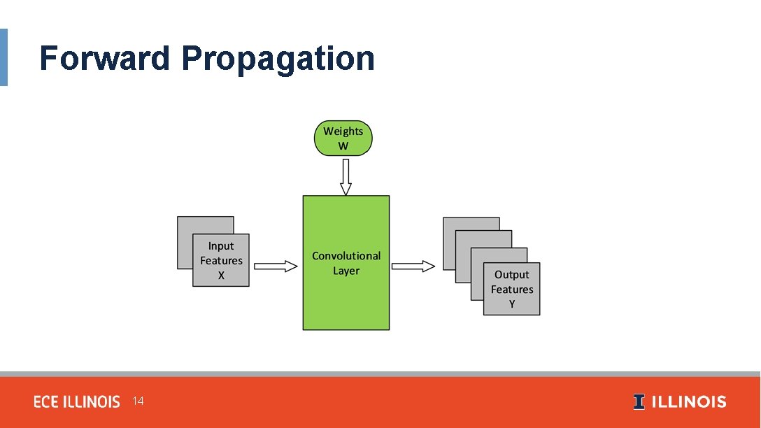 Forward Propagation 14 