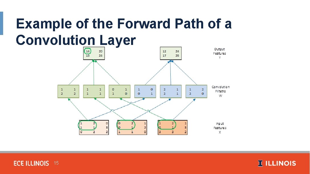 Example of the Forward Path of a Convolution Layer 15 