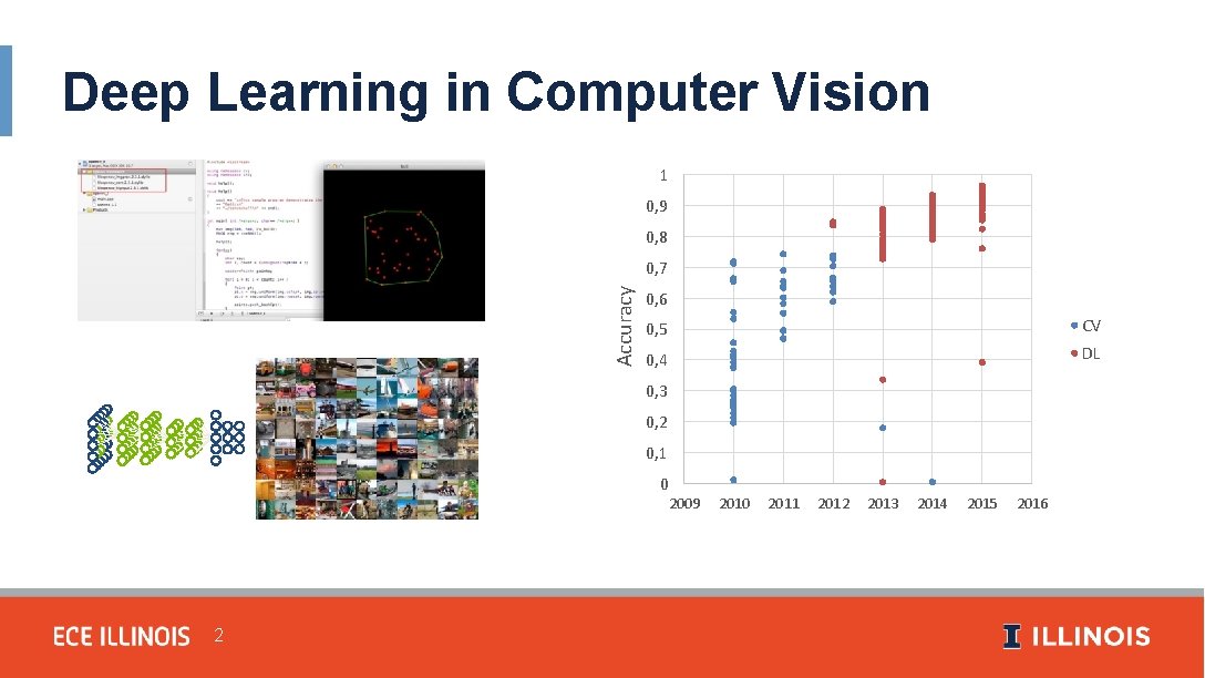 Deep Learning in Computer Vision 1 0, 9 0, 8 Accuracy 0, 7 0,