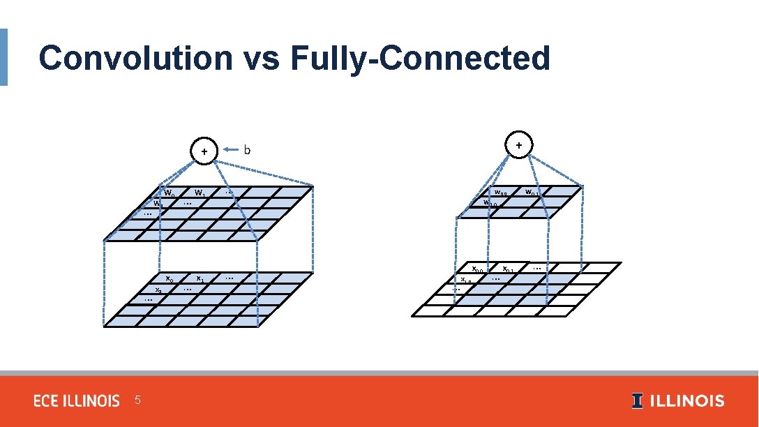 Convolution vs Fully-Connected … … 5 W 5 x 5 W 0 x 0