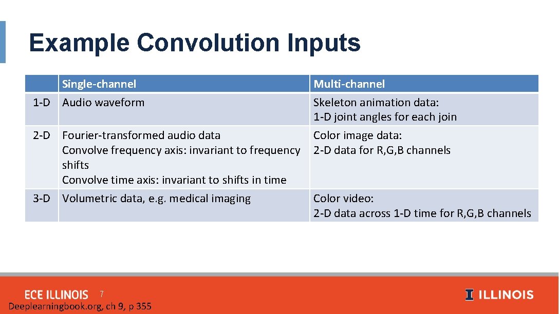 Example Convolution Inputs Single-channel 1 -D Audio waveform Multi-channel Skeleton animation data: 1 -D