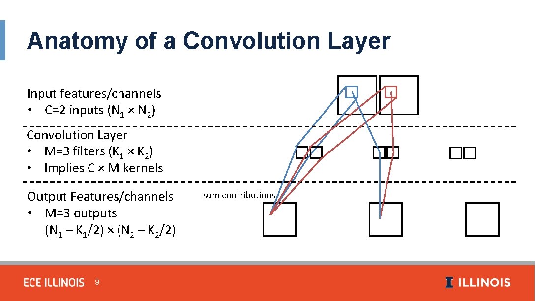 Anatomy of a Convolution Layer Input features/channels • C=2 inputs (N 1 × N