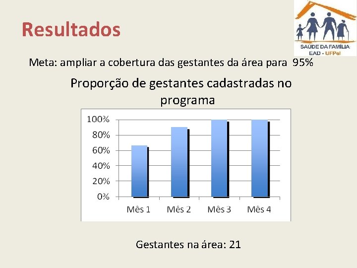 Resultados Meta: ampliar a cobertura das gestantes da área para 95% Proporção de gestantes