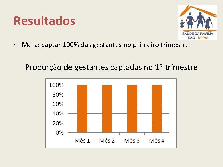 Resultados • Meta: captar 100% das gestantes no primeiro trimestre Proporção de gestantes captadas