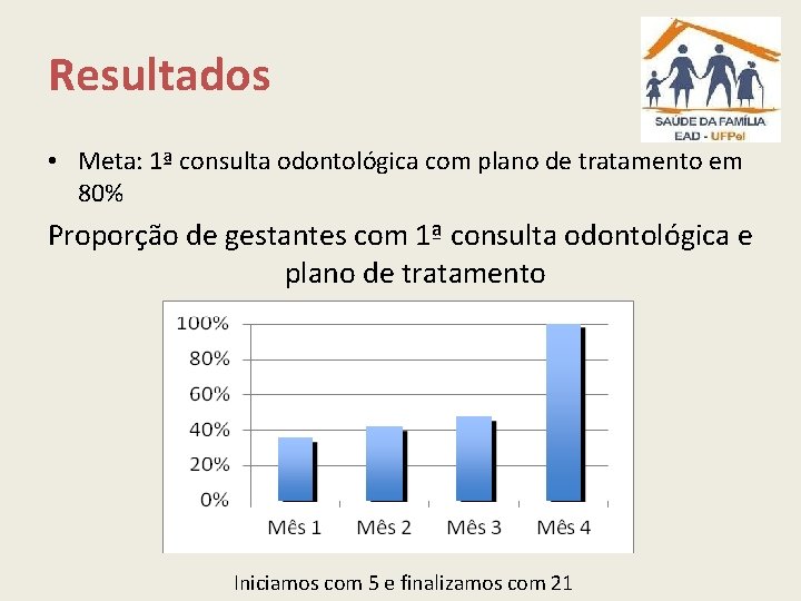 Resultados • Meta: 1ª consulta odontológica com plano de tratamento em 80% Proporção de