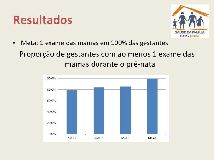 Resultados • Meta: 1 exame das mamas em 100% das gestantes Proporção de gestantes