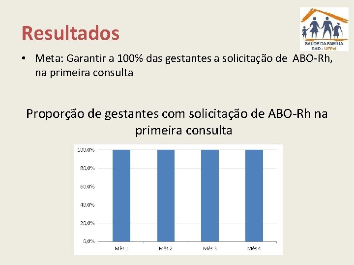 Resultados • Meta: Garantir a 100% das gestantes a solicitação de ABO-Rh, na primeira