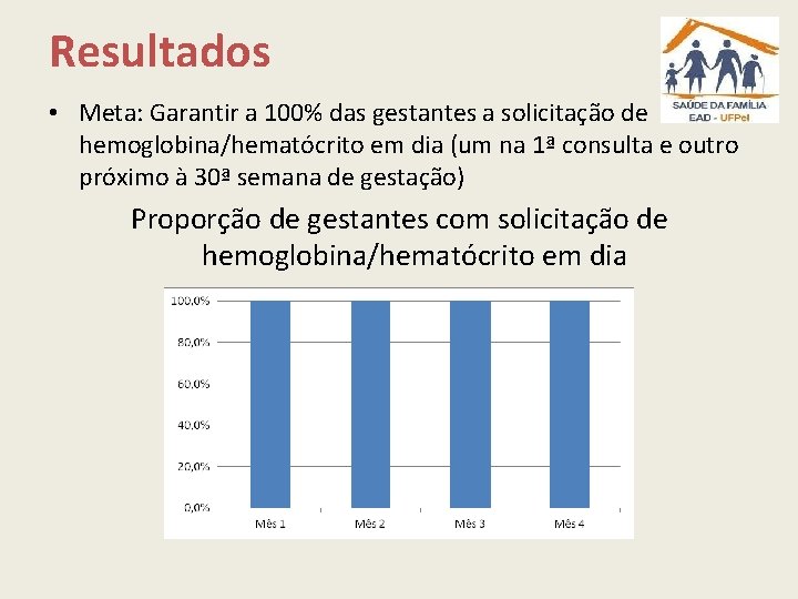 Resultados • Meta: Garantir a 100% das gestantes a solicitação de hemoglobina/hematócrito em dia