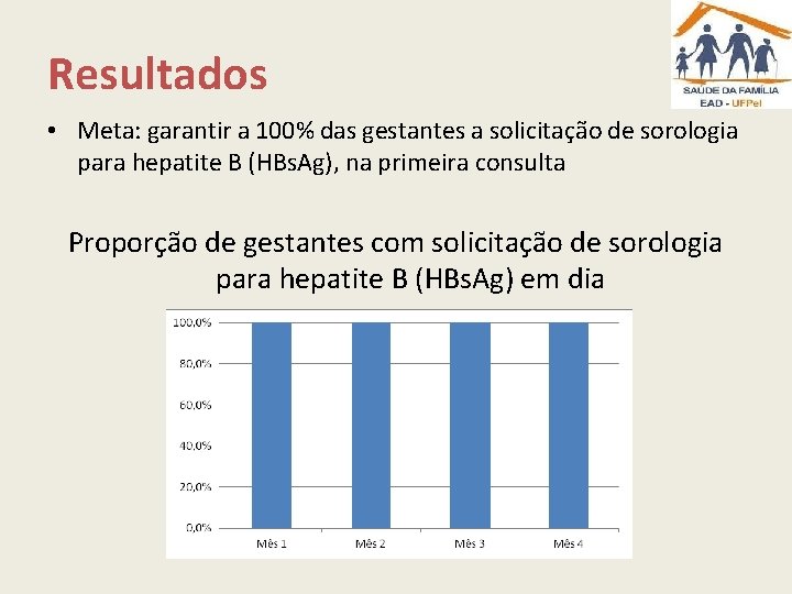 Resultados • Meta: garantir a 100% das gestantes a solicitação de sorologia para hepatite