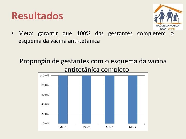 Resultados • Meta: garantir que 100% das gestantes completem o esquema da vacina anti-tetânica
