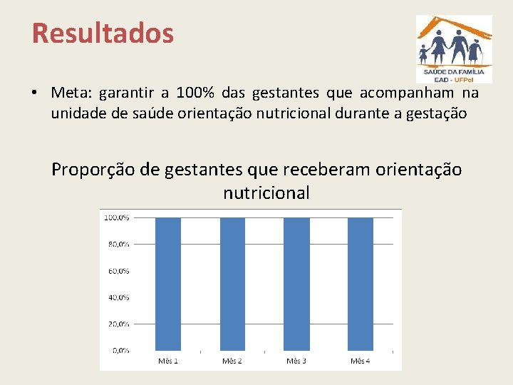 Resultados • Meta: garantir a 100% das gestantes que acompanham na unidade de saúde