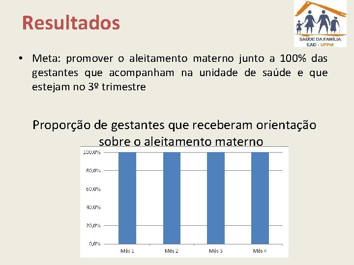 Resultados • Meta: promover o aleitamento materno junto a 100% das gestantes que acompanham