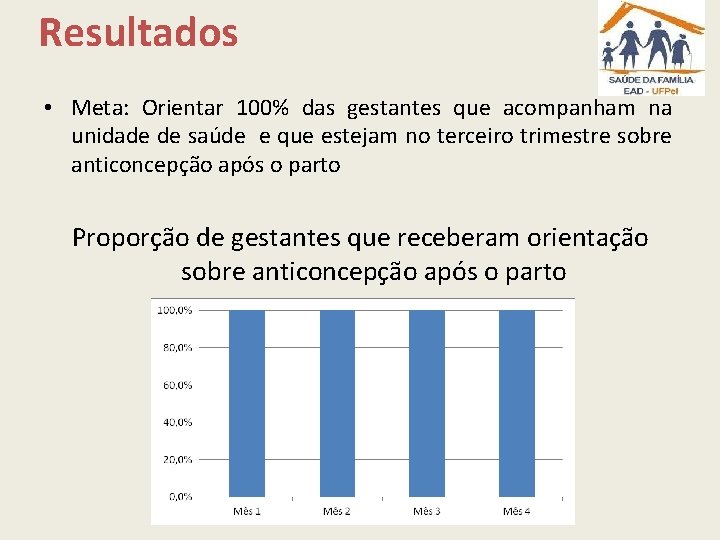 Resultados • Meta: Orientar 100% das gestantes que acompanham na unidade de saúde e