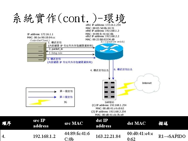 系統實作(cont. )-環境 順序 src IP address src MAC dst IP address dst MAC 描述