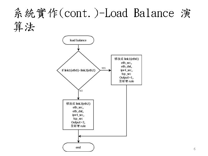 系統實作(cont. )-Load Balance 演 算法 6 