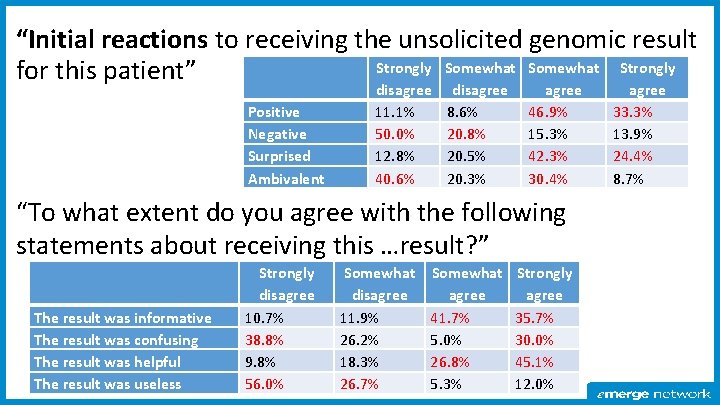 “Initial reactions to receiving the unsolicited genomic result Strongly Somewhat Strongly for this patient”