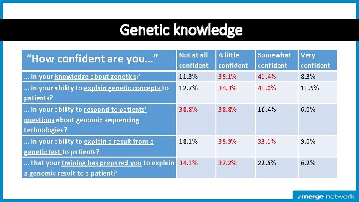 Genetic knowledge Not at all confident A little confident Somewhat confident Very confident …