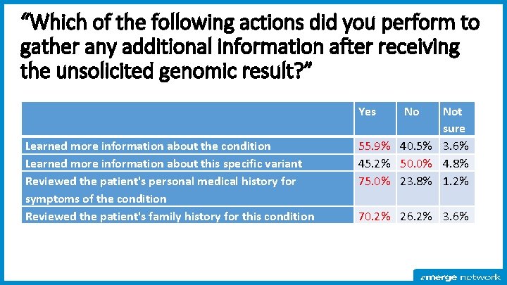 “Which of the following actions did you perform to gather any additional information after