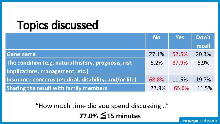 Topics discussed Gene name The condition (e. g. natural history, prognosis, risk implications, management,