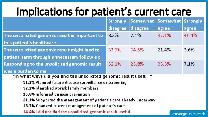 Implications for patient’s current care Strongly Somewhat Strongly disagree 8. 3% 7. 1% 32.